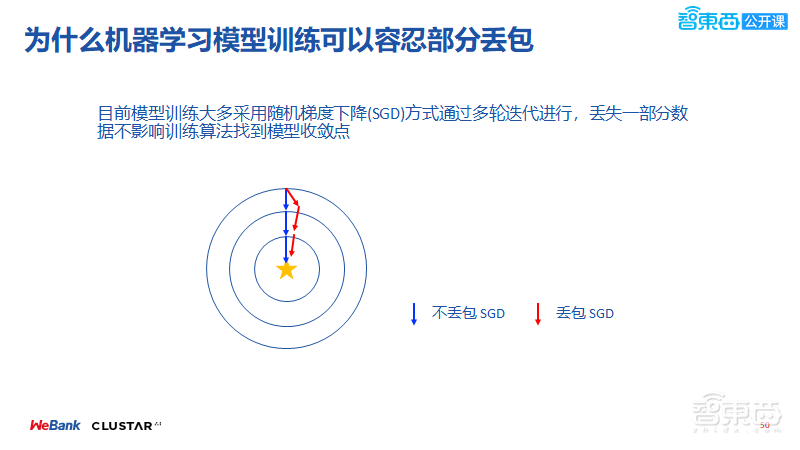 微众银行与星云Clustar两位大牛54页PPT联合讲解联邦学习中的同态运算与密文传输【附PPT下载】