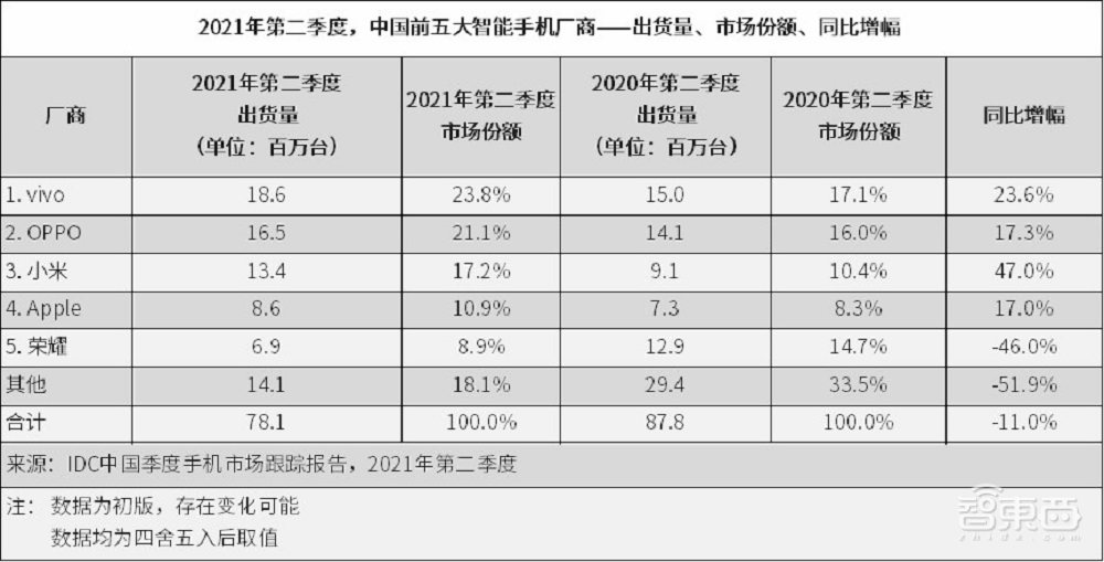 IDC:2021年Q2中国智能手机出货量下滑11%,荣耀排名第五