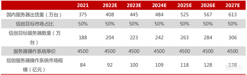 国产操作系统深度报告！攻坚阶段大批玩家冒尖 | 智东西内参