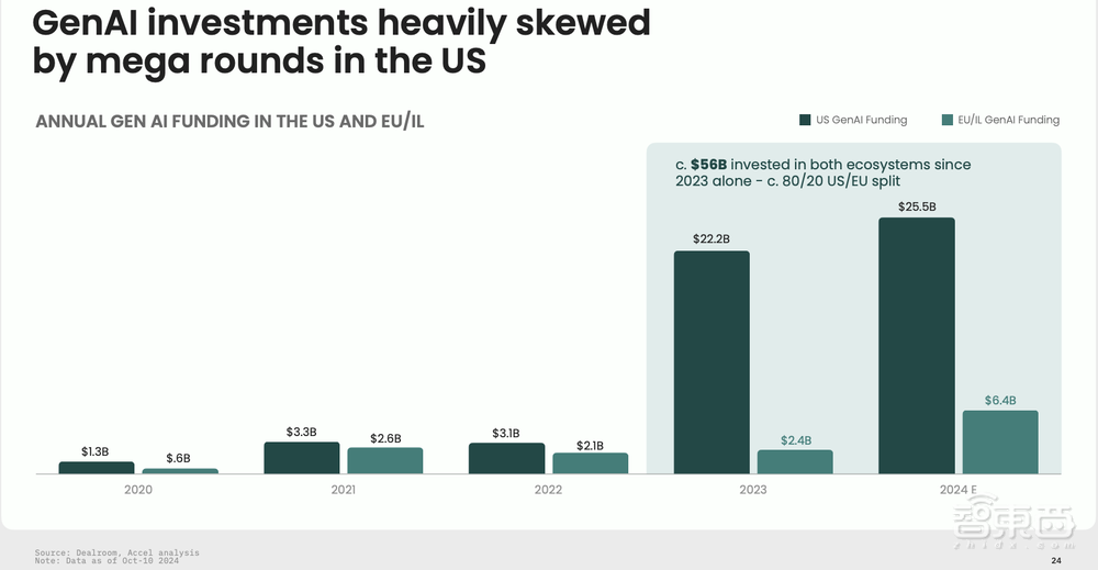 AI掀起云计算融资热：2024年投资额将超5000亿，40%流向生成式AI创企