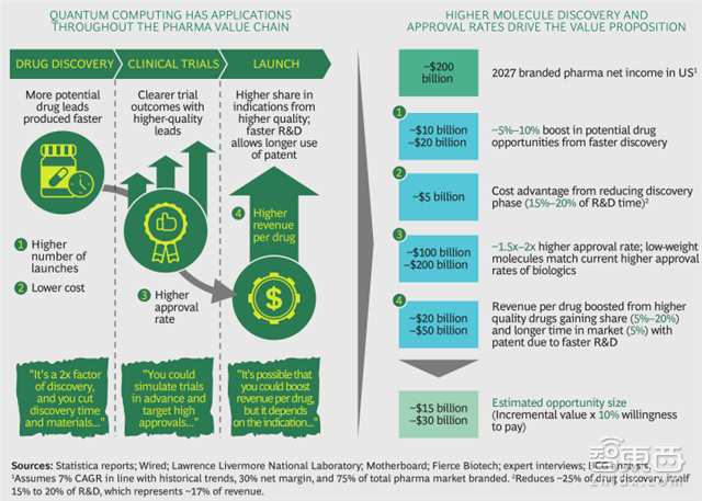 波士顿咨询量子计算重磅报告:2030年将爆发|智东西内参