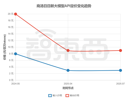 大模型价格战逆转?深扒17家厂商最新定价,竟有超7成在涨价