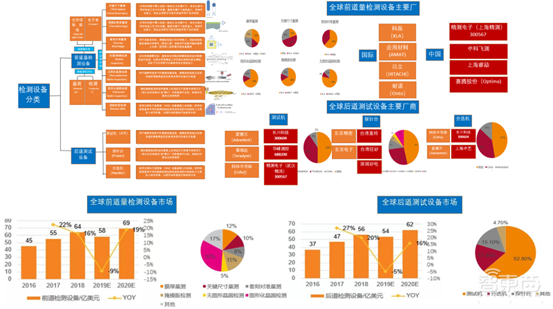 芯片保护神:检测设备地图!国产替代冲破寡头垄断 | 智东西内参