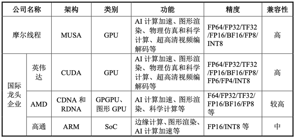 刚刚,“小英伟达”IPO获受理!卖GPU年入4亿,拟募资80亿