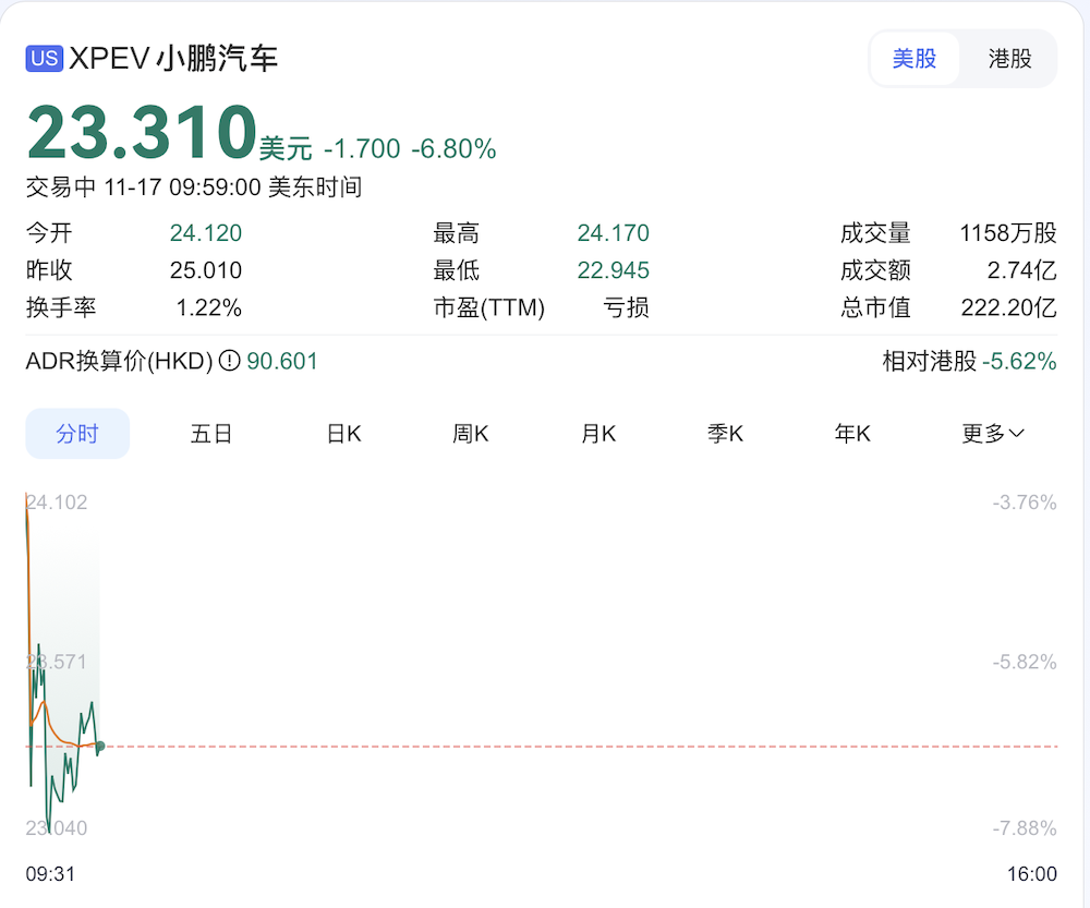 何小鹏财报会爆料：明年推7款增程车，2030年实现年销100万台机器人