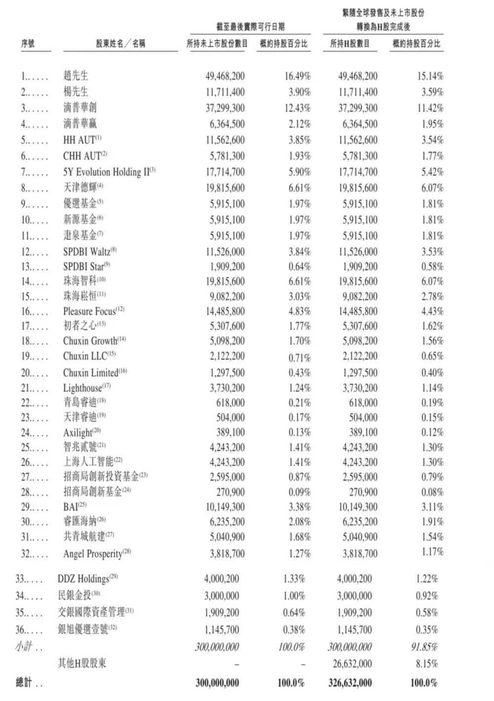 两个华为离职员工，今天IPO了，开盘暴涨116%！