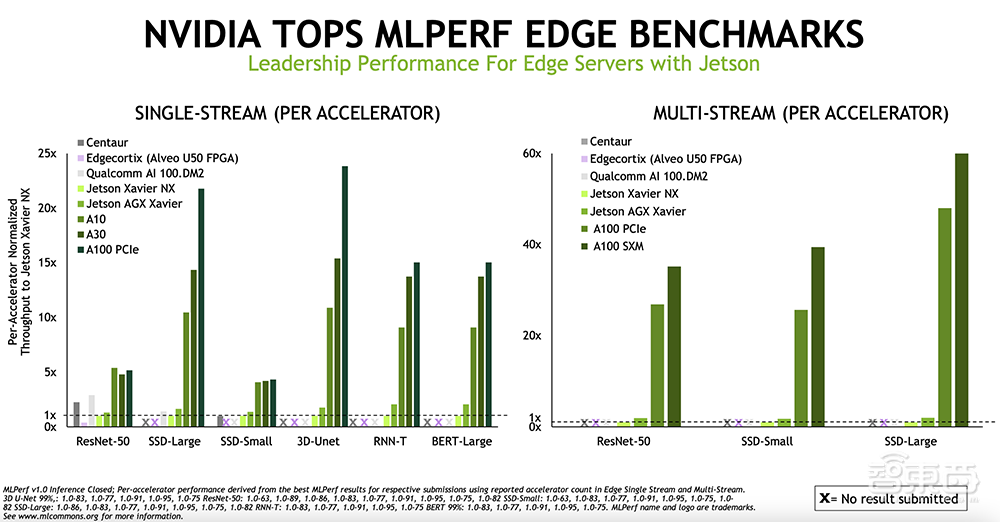NVIDIA刷新AI推理记录，推两大GPU新品，六类AI算法通杀