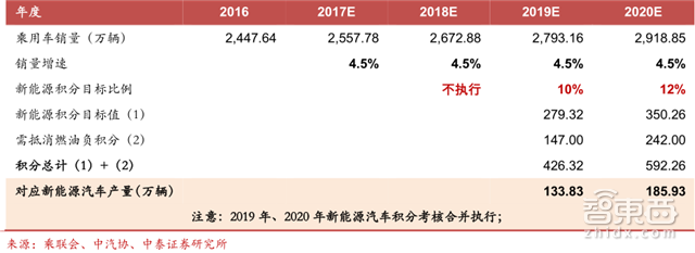 新能源车企新财路!双积分政策引出450亿元大蛋糕【附下载】| 智东西内参