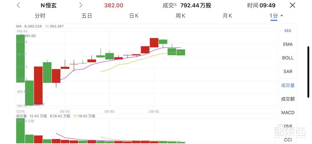 科创板TWS第一股今日上市!开盘股价翻倍,市值飙升至458亿