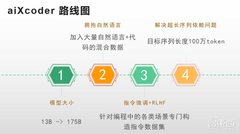 aiXcoder郝逸洋:迎接GPT-4挑战,未来将开发千亿级语言模型丨GTIC 2023