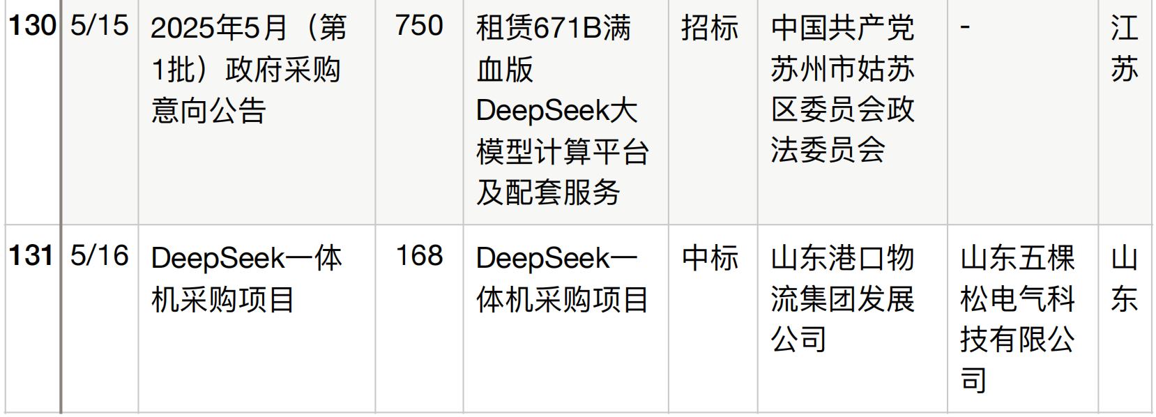 半年196个DeepSeek大单梳理！这5个省份热钱最多