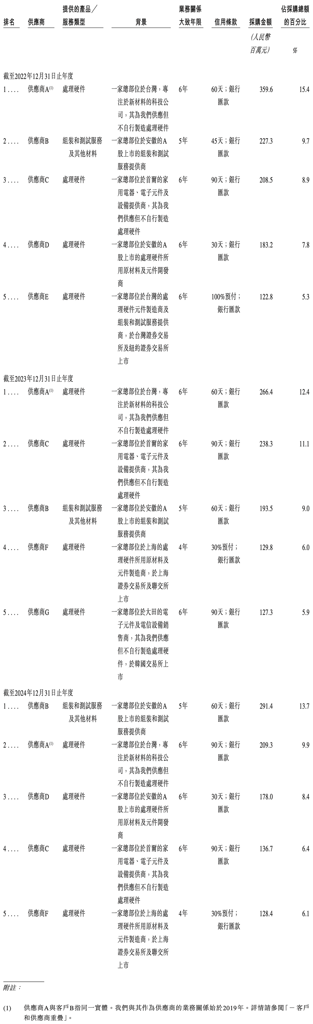 68岁王东升又干出一个IPO!北京AI芯片独角兽,冲刺“RISC-V第一股”