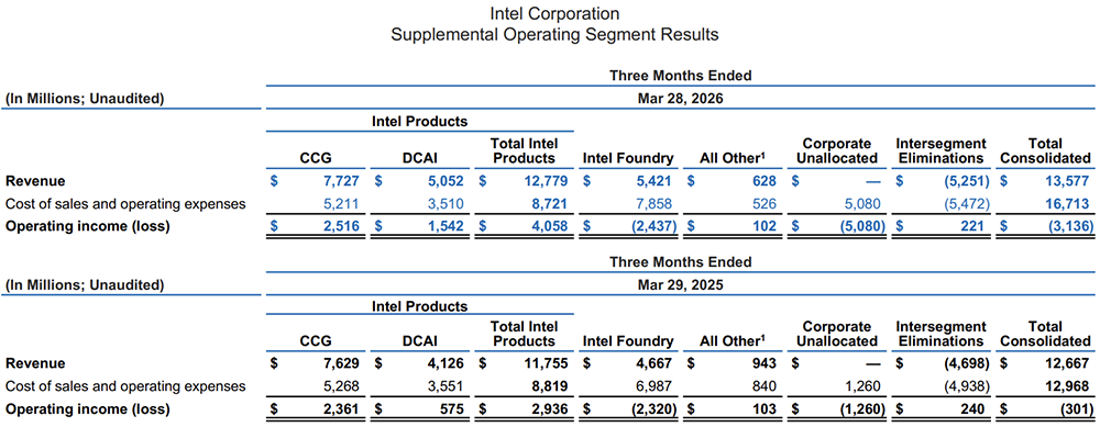 英特尔，净利润暴涨156%