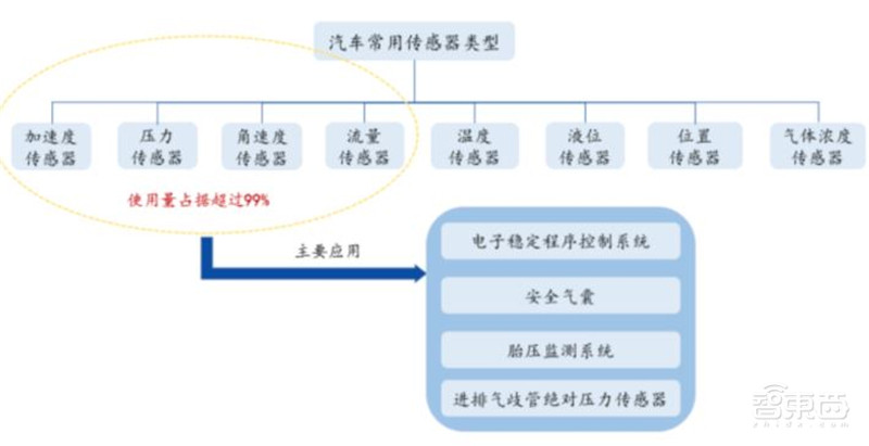 一文看尽汽车传感器产业，汽车的“五官”长这样！【附下载】| 智东西内参