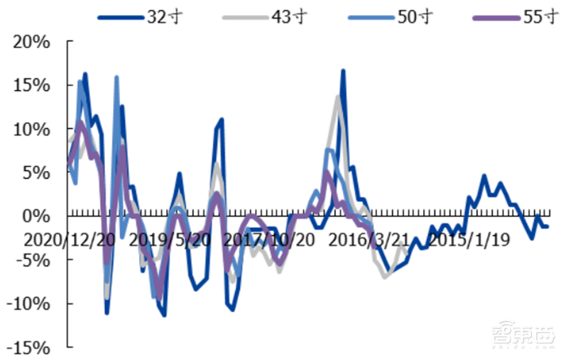 国产面板称王时代来临!产业转移完成,OLED等加速渗透 | 智东西内参