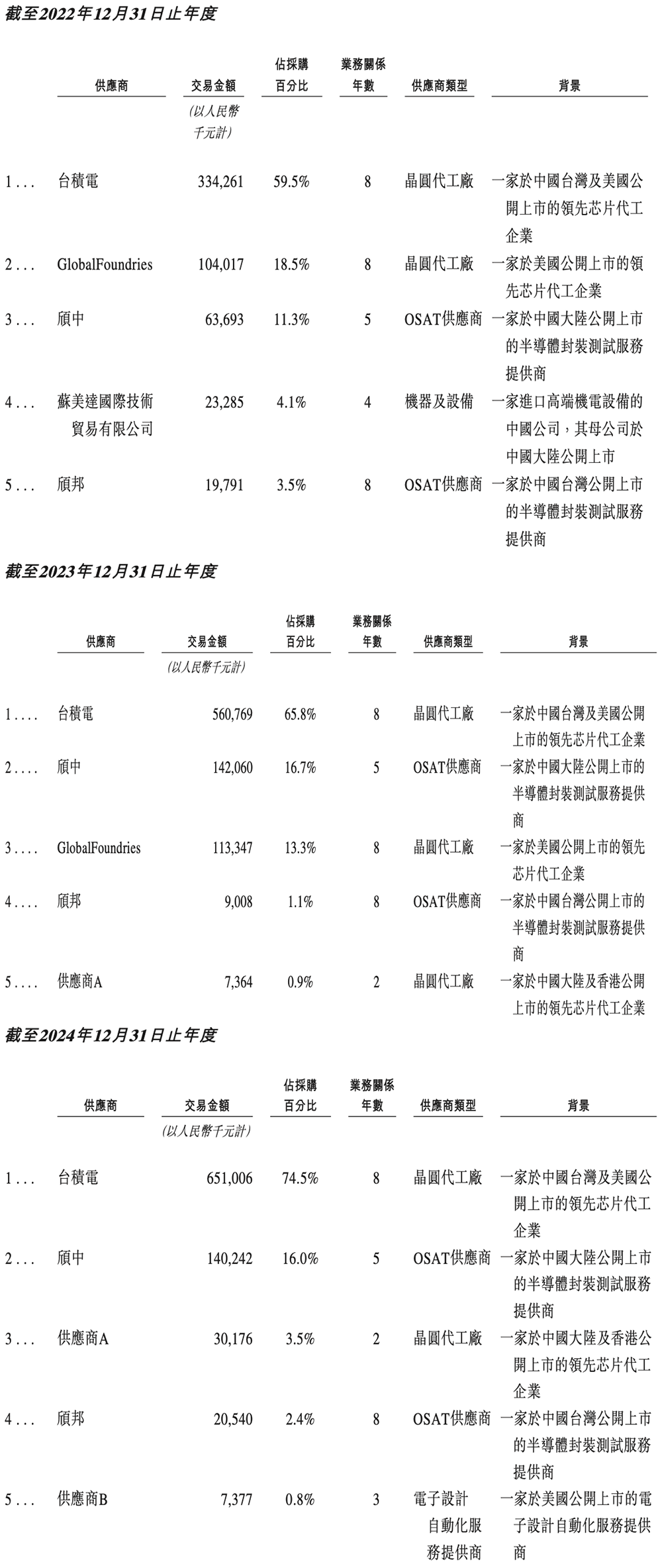 深圳芯片独角兽冲刺港交所!清华校友创业,华为小米高通京东方都投了