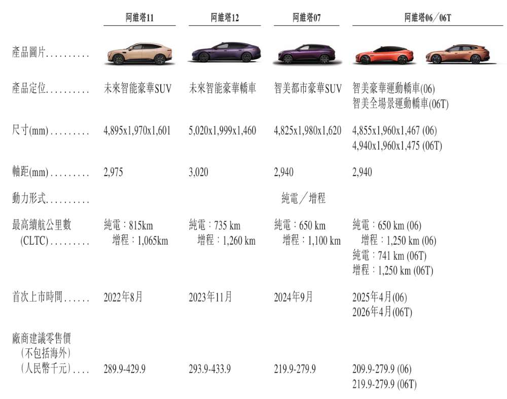 重庆造车新势力再递表港交所！今年前5月卖车2万辆，三年烧掉112亿