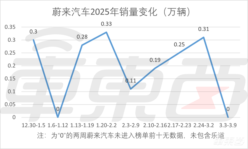 蔚来一年巨亏224亿！垫底5大新势力，李斌解释了一个半小时