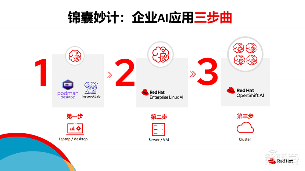 用开源+混合云加速落地!红帽亮出“企业AI应用三步曲”,对话红帽大中华区总裁
