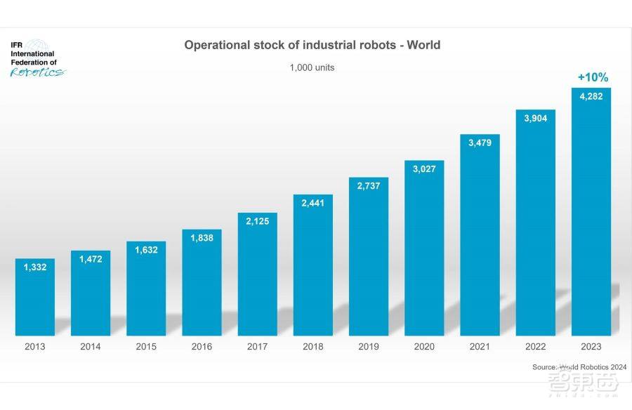 中国工业机器人去年新增超27万台，是美国的7倍，占全球一半