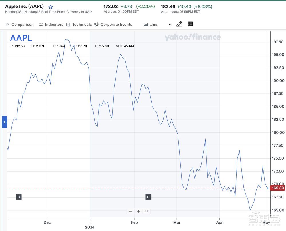 苹果季报惨淡?壕掷千亿美元回购,市值大涨超万亿元,库克回应AI和中国市场
