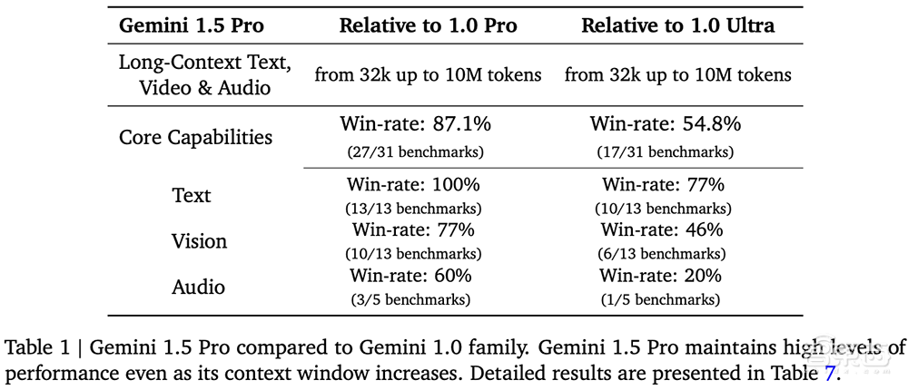 谷歌Gemini 1.5模型来了!突破100万个tokens,能处理1小时视频【附58页技术报告】
