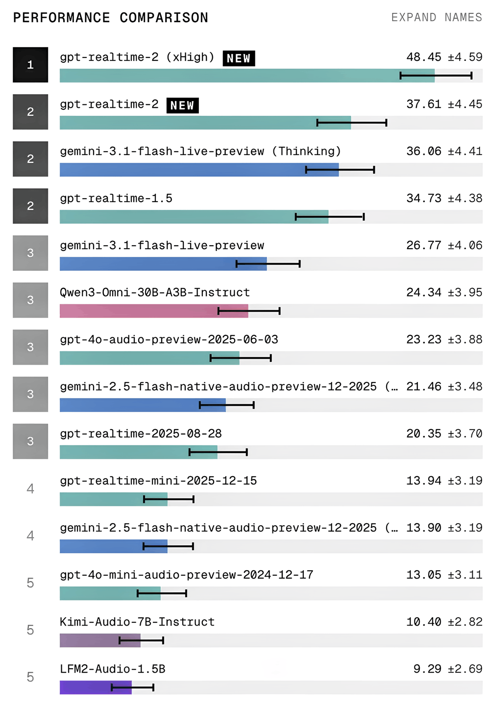 OpenAI首发GPT-5级推理语音模型,传统同传不存在了?