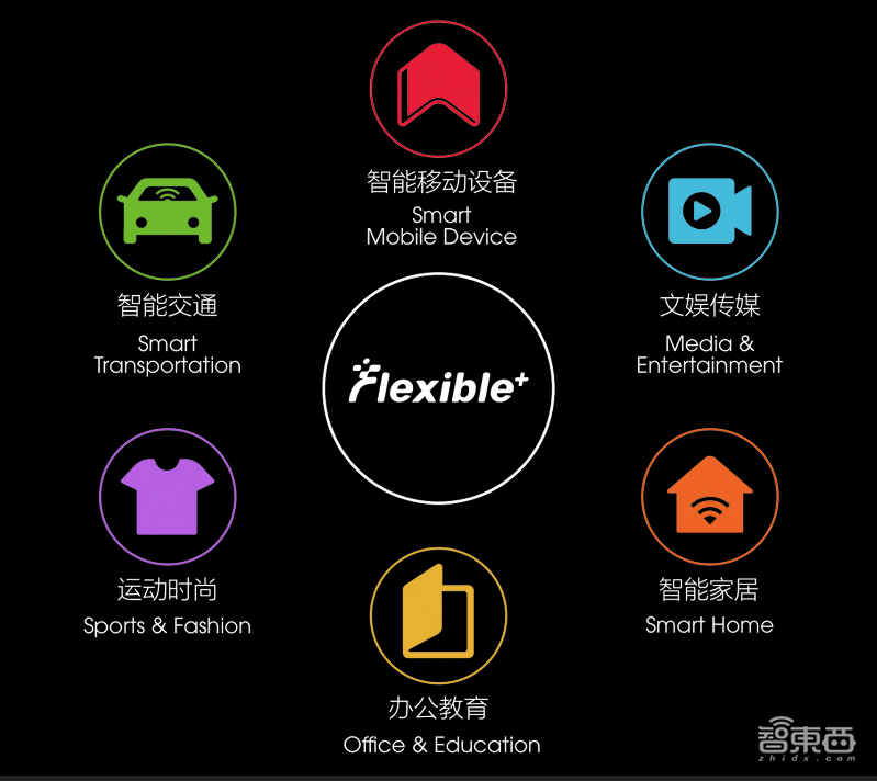 两年技术实现,6年年产280万片,柔宇如何在三星制霸的OLED领域换道超车?