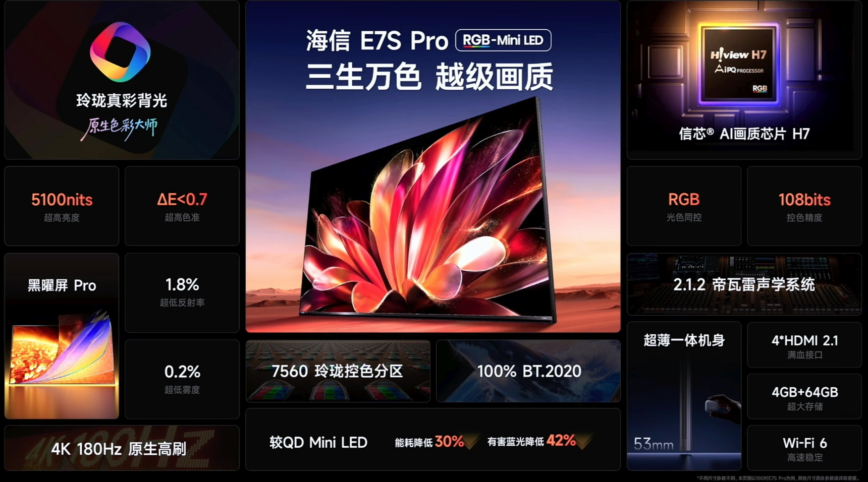 海信RGB-Mini LED旗舰电视发布！机身厚度53mm，搭载自研画质芯片、车规级高光效RGB芯片