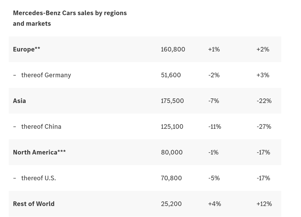 奔驰开启史上最大规模裁员！或波及3万人，最高补偿413万