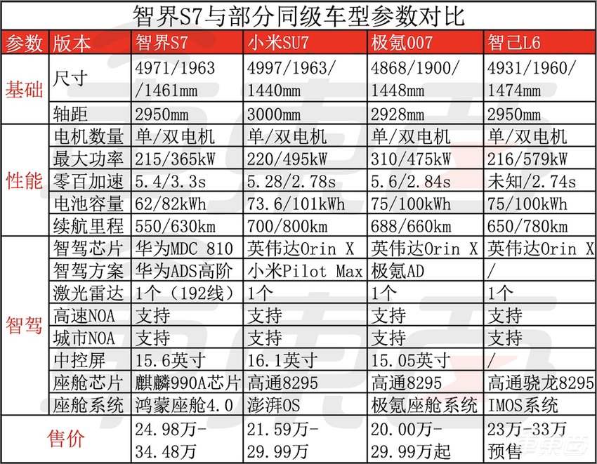 砍价2万!余承东重发智界S7,小米SU7还是被针对了