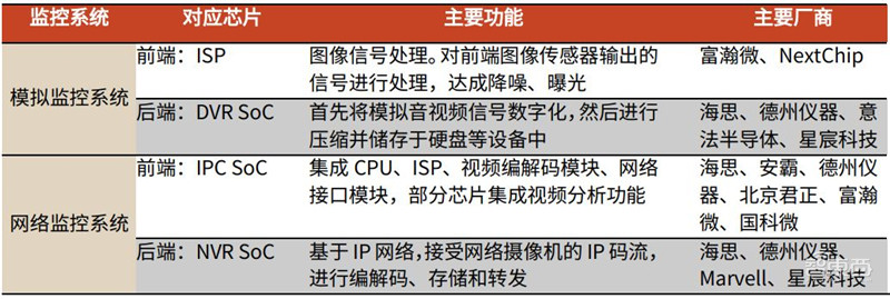 海思跌倒谁吃饱？揭秘崛起的国产安防芯片，四大类制霸三大领域 | 智东西内参