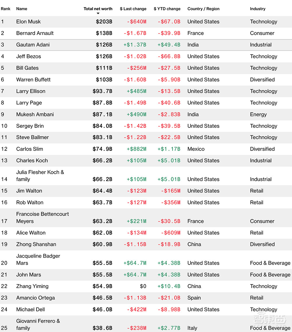 全球20大科技富豪，今年财富缩水逾3.6万亿！仅张一鸣身家还在涨
