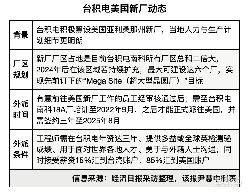 总投资超500亿美元！台积电三星格芯在美国扩建，芯片制造业回流美国