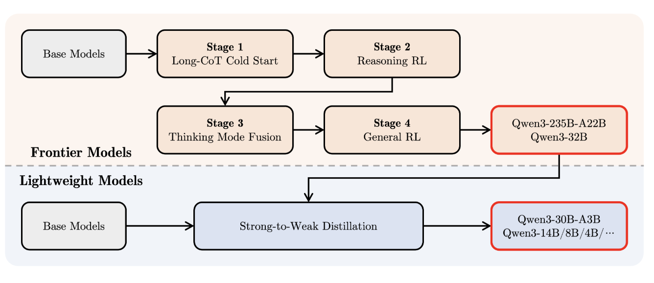 阿里Qwen3深夜开源！8款模型、集成MCP，性能超DeepSeek-R1，2小时狂揽16.9k星