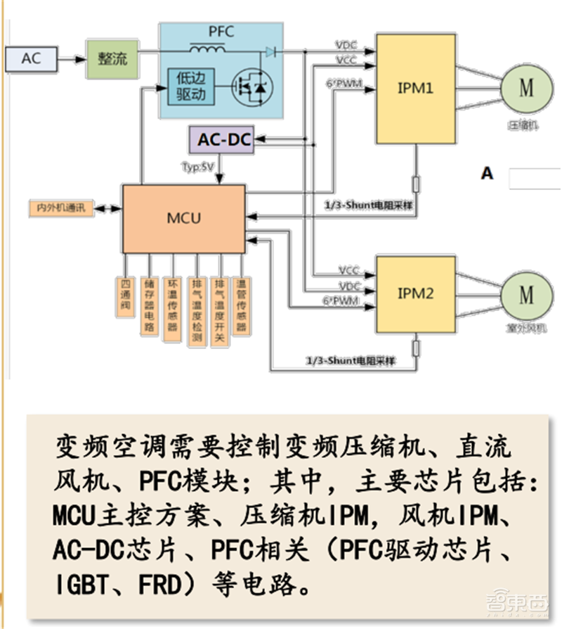 复盘万亿家电大国的芯片蓝海,六大类芯片国产替代进行时 | 智东西内参