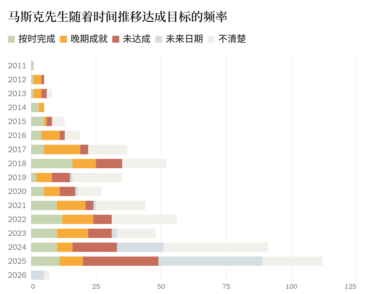 马斯克,十五年画了600多张“饼”,实现不到三分之一