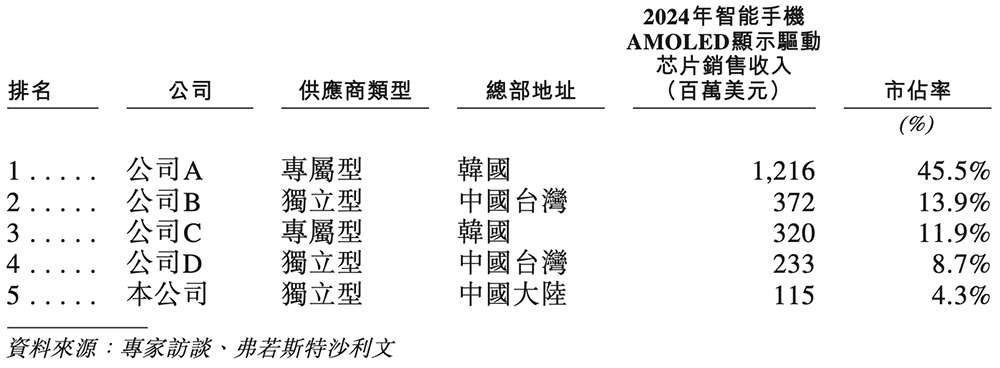 深圳芯片“小巨人”重启IPO,雷军、华为、京东方持股