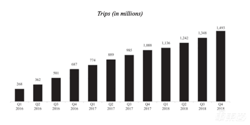 Uber IPO六大关键点:估值740亿美元 月活用户近1亿