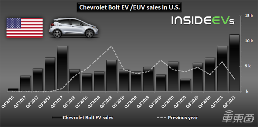 深陷自燃泥潭，通用的电动先锋倒下了？