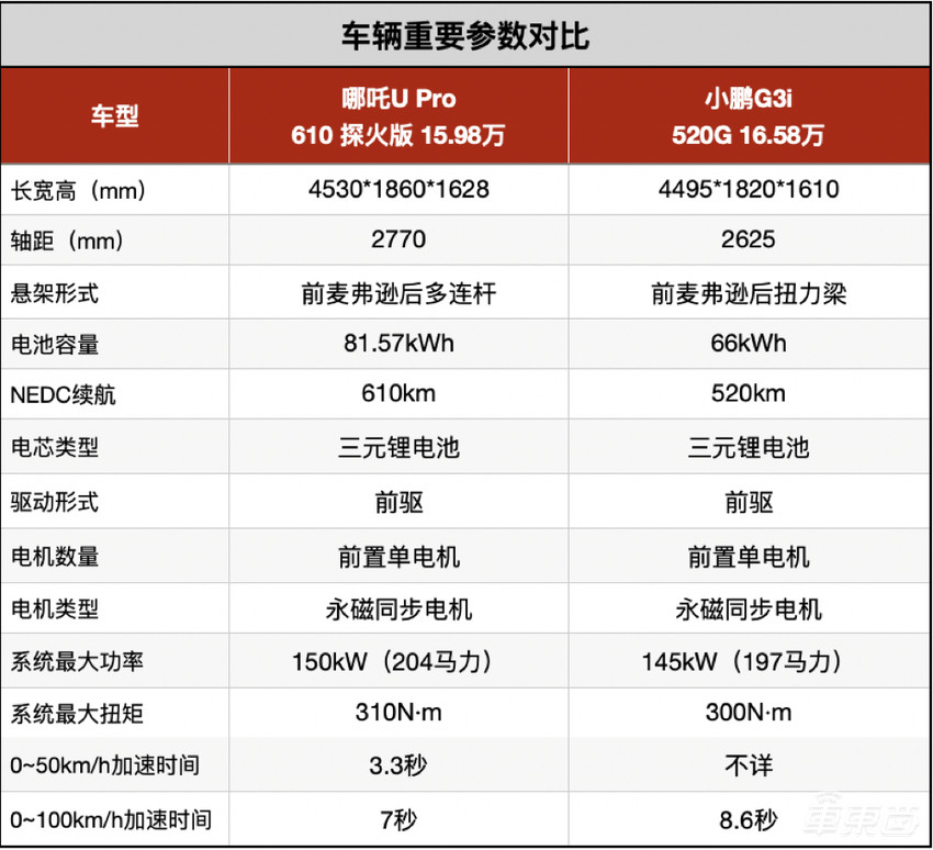 周鸿祎支持的哪吒汽车，冲着“蔚小理”冲过来了