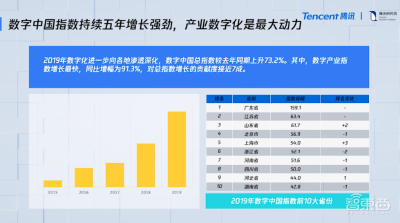 腾讯全球数字生态大会干货:投100亿建生态,发重磅报告,产学研大佬齐现身