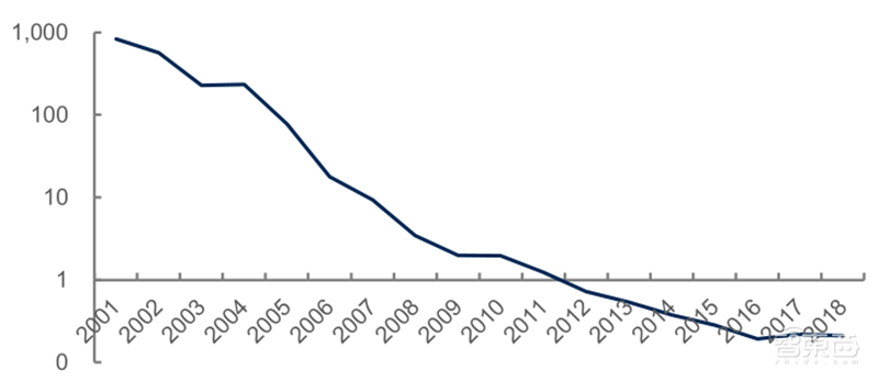源于美国,兴于日韩,未来看中国!揭秘存储行业60年兴衰 | 智东西内参