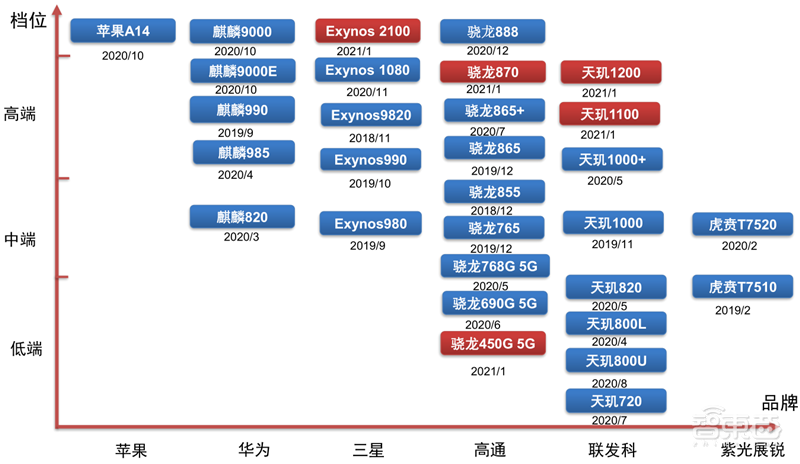 最新手机市场真相，芯片荒持续，小米5G份额登顶 | 智东西内参