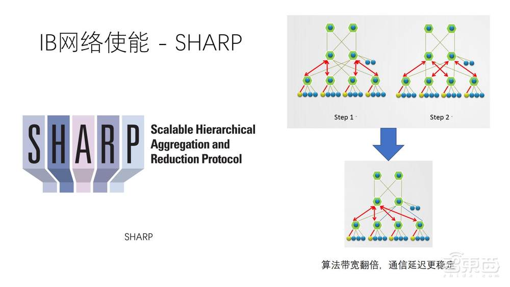 直播实录 | 百度智能云&英伟达4位大咖全面剖析新一代高性能AI计算集群中的技术方案和应用