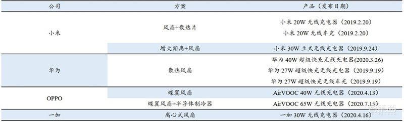 揭秘手机快充行业!百瓦快充终结五福一安,中国厂商立功 | 智东西内参