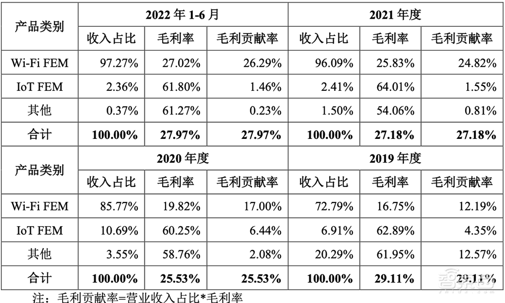 又一家国产射频芯片商冲上市!科创板IPO获受理,拟募资7.82亿元
