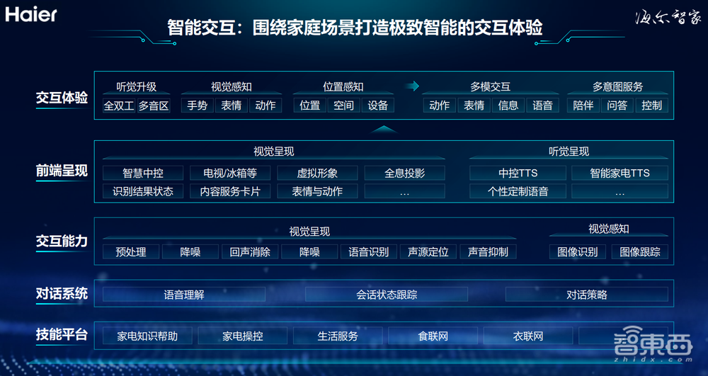海尔智家邓邱伟:一个“智家大脑”如何颠覆智能家居体验?