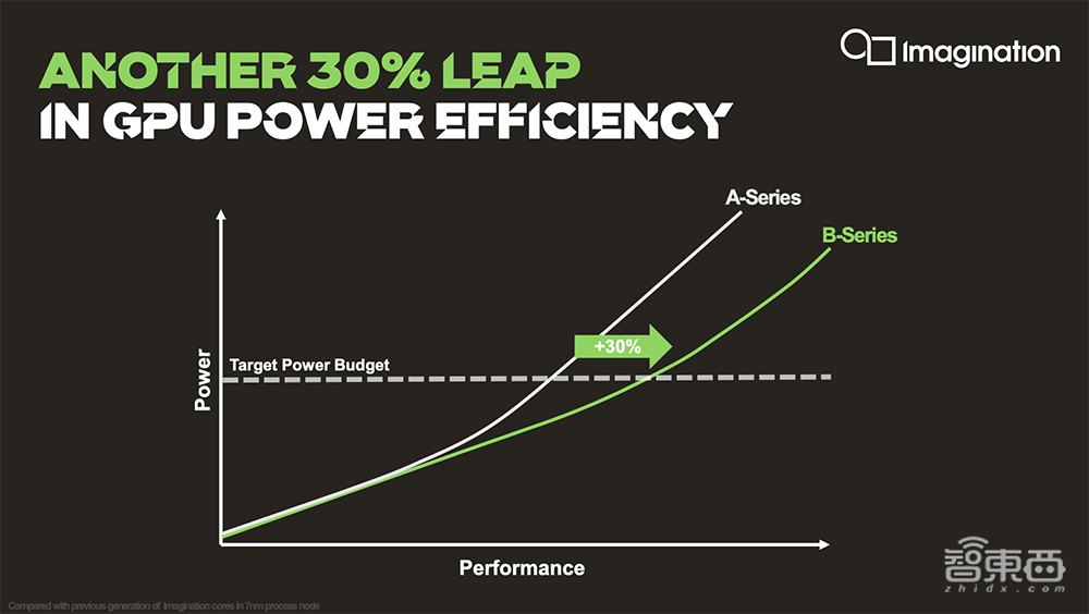 Imagination推最强多核GPU系列！AI算力达24 TOPS，支持自动驾驶和数据中心
