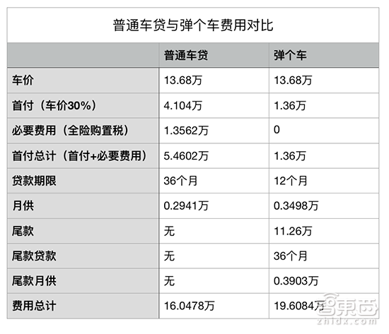 解密真假汽车新零售 担心屌丝收割机!